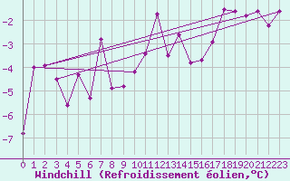 Courbe du refroidissement olien pour Dole-Tavaux (39)