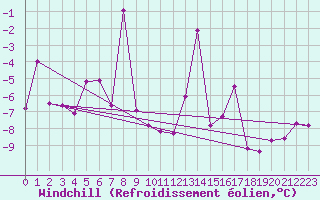 Courbe du refroidissement olien pour Monte Rosa