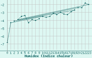 Courbe de l'humidex pour Visp