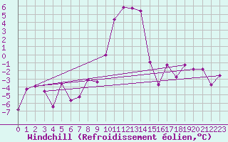 Courbe du refroidissement olien pour Chur-Ems