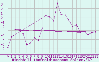 Courbe du refroidissement olien pour Evolene / Villa