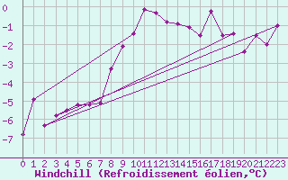Courbe du refroidissement olien pour Kroppefjaell-Granan