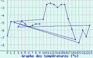 Courbe de tempratures pour Allant - Nivose (73)