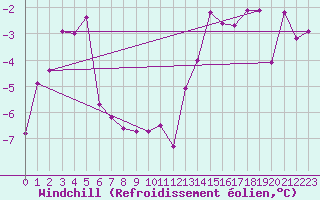 Courbe du refroidissement olien pour Markstein Crtes (68)