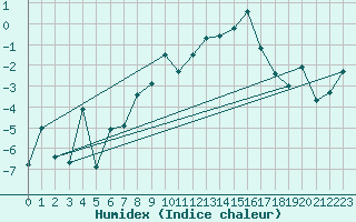 Courbe de l'humidex pour Tarfala