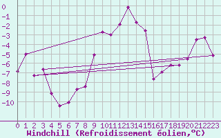 Courbe du refroidissement olien pour Luedenscheid