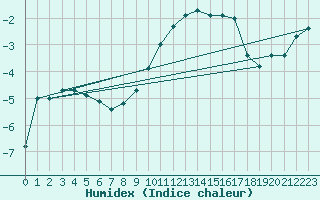 Courbe de l'humidex pour Sulejow