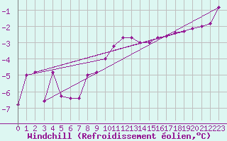 Courbe du refroidissement olien pour Honefoss Hoyby