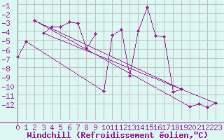 Courbe du refroidissement olien pour Orcires - Nivose (05)