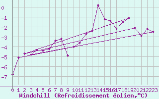 Courbe du refroidissement olien pour Les Diablerets