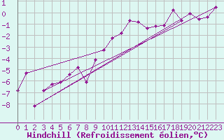 Courbe du refroidissement olien pour Wynau