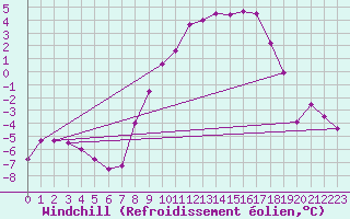 Courbe du refroidissement olien pour Kuemmersruck