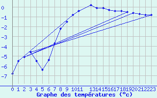 Courbe de tempratures pour Kvikkjokk Arrenjarka A