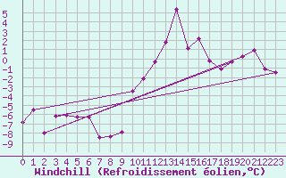 Courbe du refroidissement olien pour Charleville-Mzires (08)