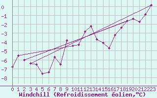 Courbe du refroidissement olien pour Blatten