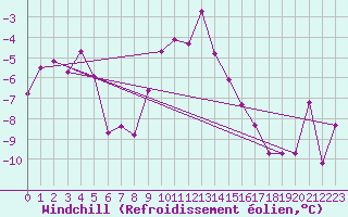 Courbe du refroidissement olien pour Les Diablerets