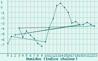 Courbe de l'humidex pour Blatten