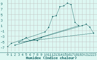 Courbe de l'humidex pour Le Puy - Loudes (43)