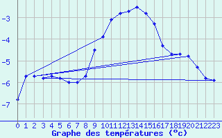 Courbe de tempratures pour Rax / Seilbahn-Bergstat