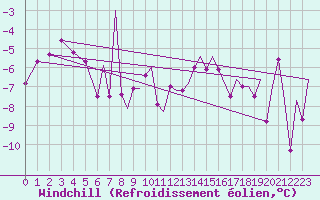Courbe du refroidissement olien pour Hammerfest
