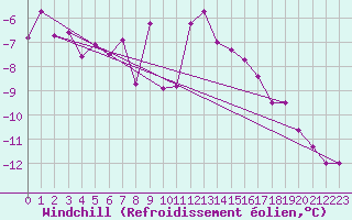 Courbe du refroidissement olien pour Arvidsjaur