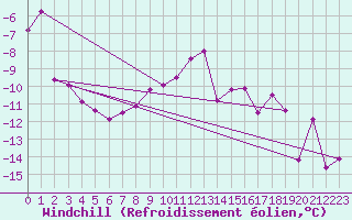 Courbe du refroidissement olien pour Titlis