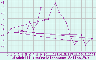 Courbe du refroidissement olien pour Monte Rosa