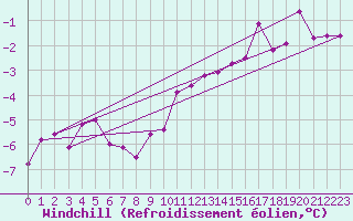 Courbe du refroidissement olien pour Meppen