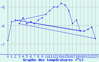 Courbe de tempratures pour Vars - Col de Jaffueil (05)