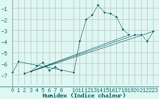 Courbe de l'humidex pour Luxeuil (70)