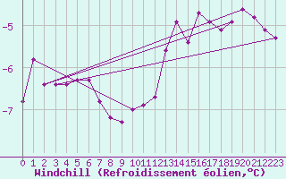 Courbe du refroidissement olien pour Liperi Tuiskavanluoto