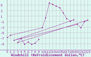 Courbe du refroidissement olien pour Andermatt