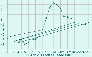 Courbe de l'humidex pour Andermatt