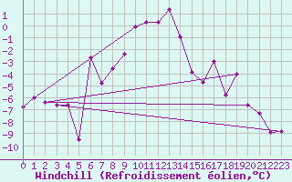Courbe du refroidissement olien pour Kars