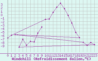 Courbe du refroidissement olien pour Katschberg