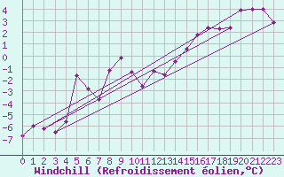 Courbe du refroidissement olien pour Grenoble/St-Etienne-St-Geoirs (38)
