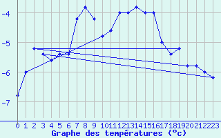 Courbe de tempratures pour Pian Rosa (It)