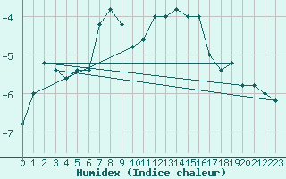 Courbe de l'humidex pour Pian Rosa (It)