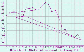 Courbe du refroidissement olien pour le bateau DBBT