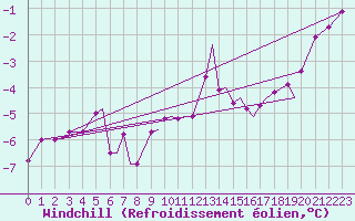 Courbe du refroidissement olien pour Sogndal / Haukasen