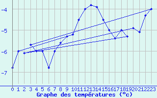 Courbe de tempratures pour Les Diablerets