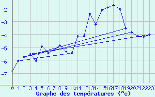 Courbe de tempratures pour Mannen