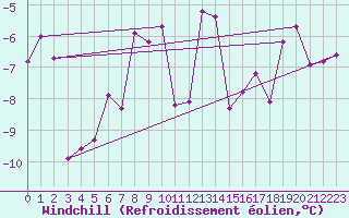 Courbe du refroidissement olien pour Bo I Vesteralen