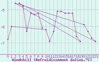 Courbe du refroidissement olien pour Negotin