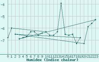 Courbe de l'humidex pour Pilatus