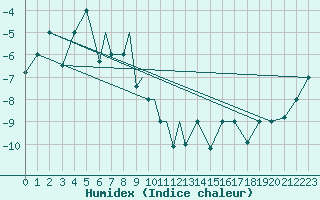 Courbe de l'humidex pour Petrozavodsk