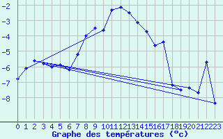 Courbe de tempratures pour Fichtelberg