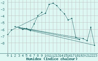 Courbe de l'humidex pour Fichtelberg