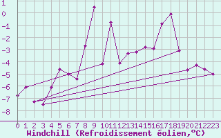 Courbe du refroidissement olien pour Ischgl / Idalpe