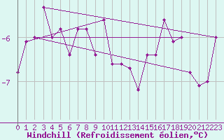 Courbe du refroidissement olien pour Moleson (Sw)